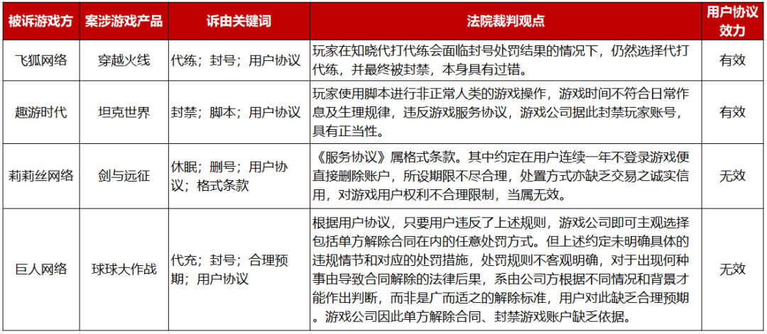 杜双律师 | 玩家为什么起诉游戏公司?游法解读年度关键词之“用户协议”插图2 杜双律师 | 玩家为什么起诉游戏公司?游法解读年度关键词之“用户协议”插图2